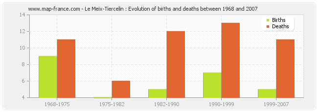 Le Meix-Tiercelin : Evolution of births and deaths between 1968 and 2007